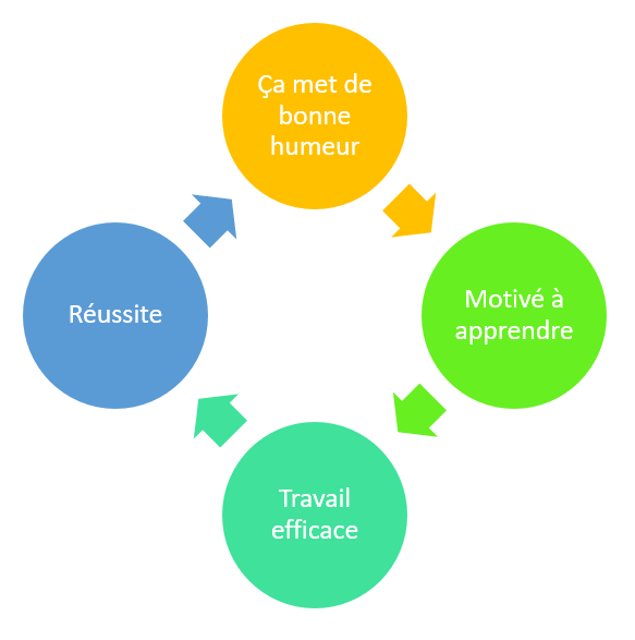 cercle vertueux du travail